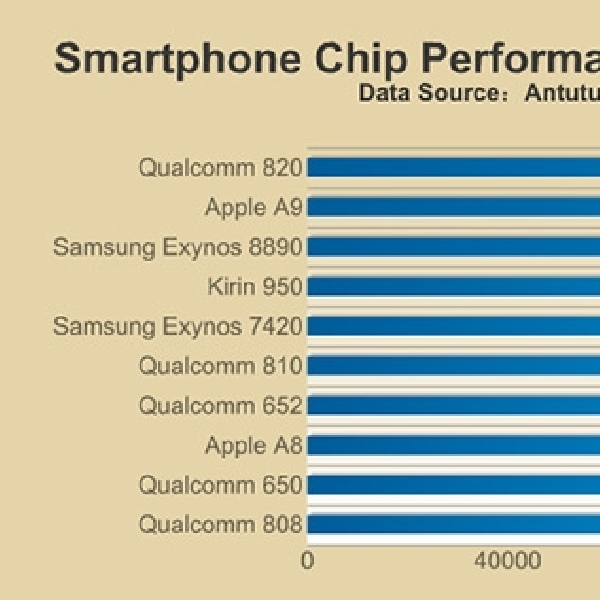 Ini 10 Chipset Smartphone Terbaik Versi AnTuTu 6.0 