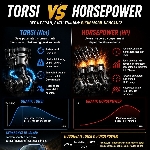 Masih Bingung Bedain Torsi dan HP? Ini Penjelasan Paling Gampang