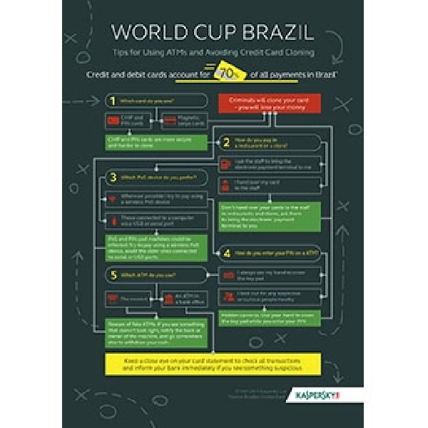 World Cup Brazil 2014: Tips Keamanan ATM dan Kartu Kredit Di Luar Negeri Dari Kaspersky