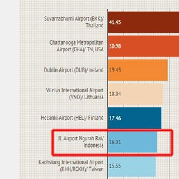 Bandara Ngurah Rai Masuk daftar WiFi Terkencang di Dunia