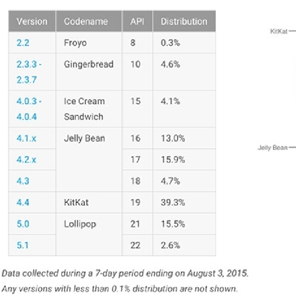 Pengguna Android Lollipop Terus Menanjak