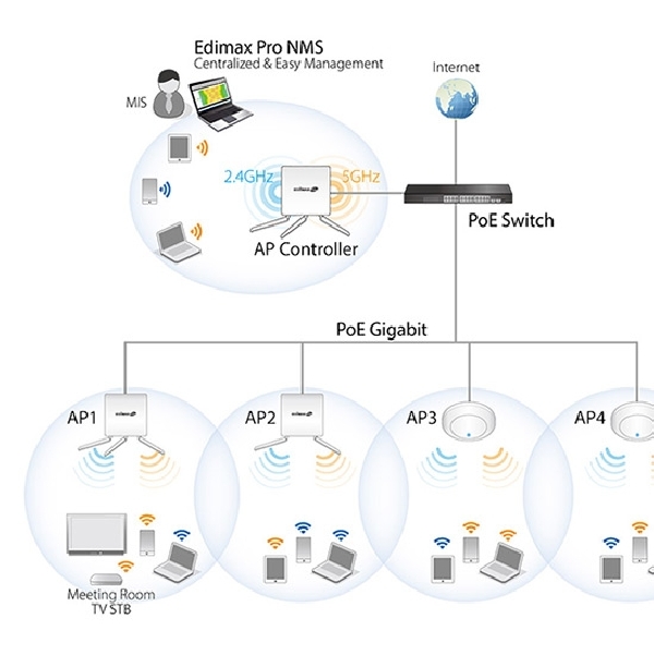 EDIMAX WAP 1750, Access Point Multiple SSID Mampu Tampung 100 User