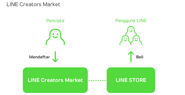 Cara Membuat Stiker LINE Creators